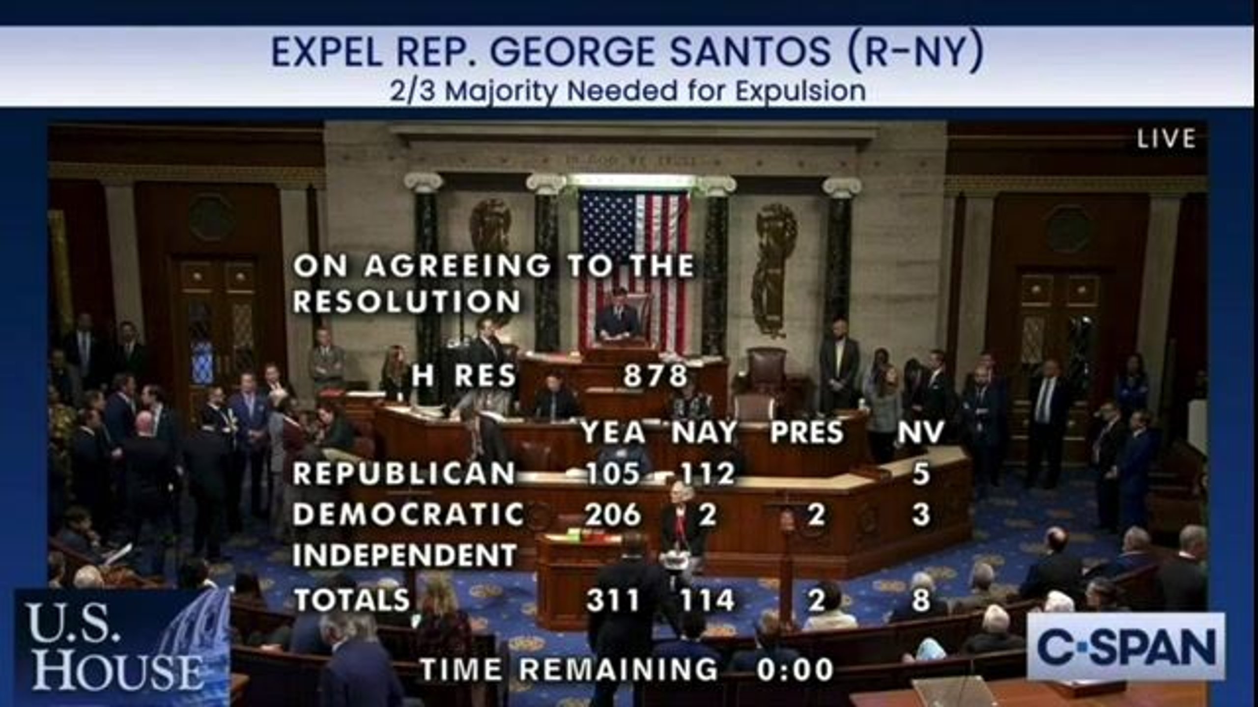 The House Of Representatives Has Officially Voted To Expel Rep George Santos R Ny From Congress 4001